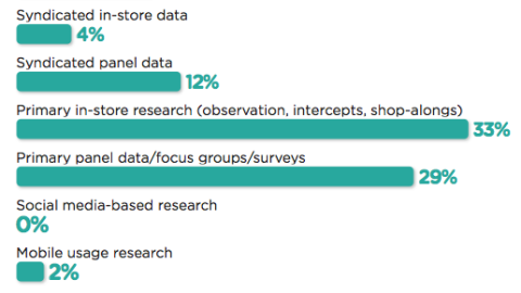 Best Data Sources for Shopper Insights