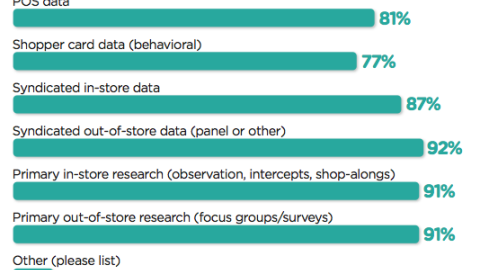 Traditional Data Sources for Shopper Insights