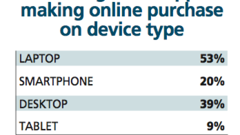 Online Shopping by Device Type
