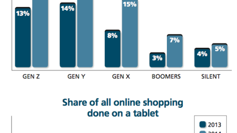 Share of Online Shopping Done on Smartphones, Tablets