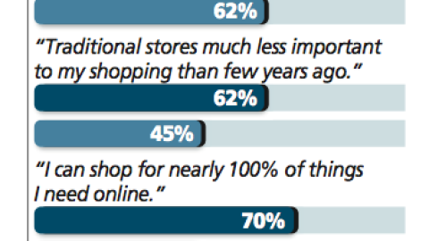 What 'Leading Edge Consumers' Think About Shopping