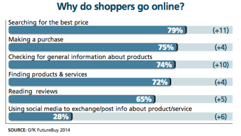 Why Shoppers Go Online