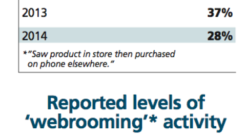 Reported 'Showrooming' and 'Webrooming' Levels